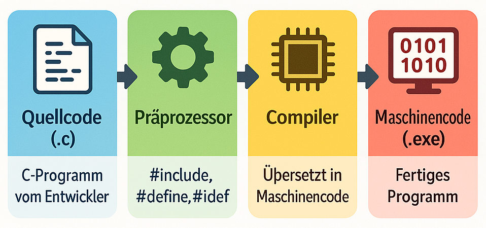 Vom Quellcode zum Programm